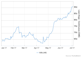 Hog Futures Are Smoking Hot As Americans Fire Up Their