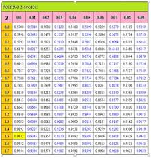 Z Score Table