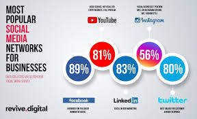 It became the world's most downloaded app in q1 of 2018, beating instagram, facebook, and other famous social media apps. Most Popular Social Media Networks Updated For 2020 Revive Digital