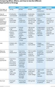 Comparing When Where And How To Use Different Approaches To Strategy Business Analysis Business Planning Corporate Strategy