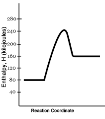 The point of greatest stability is ro, which gives the equilibrium spacing of the atoms. Energy Diagram Practice