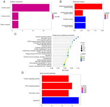 Hg din , mo/ art. Identification Of Mir 4793 3p As A Potential Biomarker For Bacterial Infection In Patients With Hepatitis B Virus Related Liver Cirrhosis A Pilot Study
