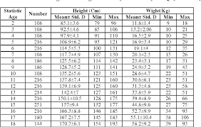 Table 1 From Construction Of Height Weight Growth Charts For