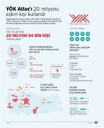 Üniversite kampüsünüze yakın özel yurt fiyatları için tıklayınız üniversite adaylarının en çok merak ettikleri konulardan biri, hedefledikleri bölüme girebilmek için hangi testte kaç net yapmaları gerektiğidir.yök atlası ile bu sorular en güvenilir şekilde yanıt buluyor. Yok Atlas I 20 Milyonu Askin Kisi Kullandi