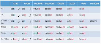 Remember that an infinitive phrase is the infinitive form of a verb plus. Subjunctive Vs Indicative In French Lingoda Online Language School