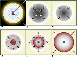 An instability in a cloud of gas in space when fluctuations in the density of the gas cause clumping of the matter as a result of its mutual gravitational. Gravitational Collapse Wikipedia