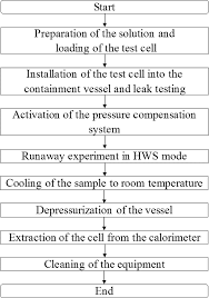 Flow Chart Of A Phi Tec Ii Experiment Download Scientific