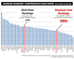 For Employers Washington State Is Among Cheapest For