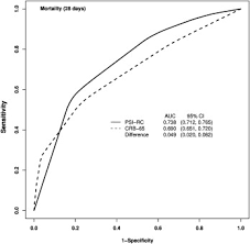 Method medline (1966 to june 2009), embase (1988 to november. Predictive Accuracy Of The Pneumonia Severity Index Vs Crb 65 For Time To Clinical Stability Results From The Community Acquired Pneumonia Organization Capo International Cohort Study Sciencedirect