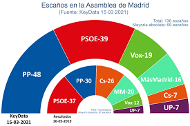 Pese a que fue desestimada su demanda en la que pedía una nueva elección en la unidad 77, el aspirante a la dirigir la alcaldía indicó que propondrá un nuevo proceso para el manejo del voto. Elecciones Madrid Cs Seria Clave Todavia Para Que Ayuso Pueda Gobernar En La Comunidad De Madrid Segun Los Sondeos Publico