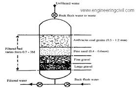 Filtering will remove particulates including bacteria and even viruses, and ion exchange or activated. Roof Top Rain Water Harvesting