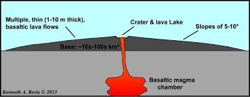 Extrusive Volcanic Landforms Free Zimsec Revision Notes And Past Exam Papers Past Exam Papers Magma Chamber Landforms