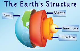 The Earth S Structure Earth Science Projects Earth Layers Project Earth Science