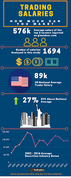 In futures you can open an account and start trading a single contract with an account only a. Day Trading Salary See How Much Top Traders Make A Year
