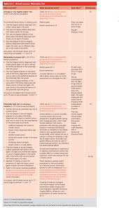 Mammograms can detect breast cancer early, possibly before it has spread. Racgp Breast Cancer