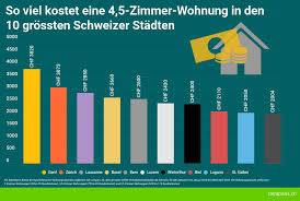 Booking.com has been visited by 1m+ users in the past month Comparis Wohnungen Mieten St Gallen