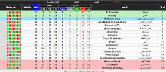 ترتيب الفرق فى الدوري المصري. Ø¬Ø¯ÙˆÙ„ ØªØ±ØªÙŠØ¨ Ø§Ù„Ø¯ÙˆØ±ÙŠ Ø§Ù„Ù…ØµØ±ÙŠ 2021 Ø¨Ø¹Ø¯ ÙÙˆØ² Ø§Ù„Ø£Ù‡Ù„ÙŠ Ø¹Ù„Ù‰ Ø§Ù„Ø²Ù…Ø§Ù„Ùƒ Ø³Ù…Ø§ Ø§Ù„Ø¥Ø®Ø¨Ø§Ø±ÙŠØ©