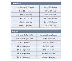 How long should a 20 pound turkey cook at 350 degrees? How Long To Cook A Turkey Per Pound Huffpost Life