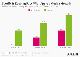 Chart Spotify Is Keeping Pace With Apples Musics Growth
