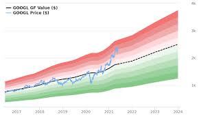 As people start to grow up, some start to question the value of an education. Alphabet Stock Gives Every Indication Of Being Significantly Overvalued