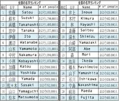 Japanese lack the manchu cluster c3d gene. Name Game Finding The Origin And Prevalence Of Japanese Surnames Just Got Easier Japanese Names And Meanings Japanese Last Names Japanese Names