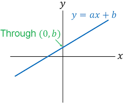 Evaluate the function at each input value. How To Solve Linear Functions Graph Of Slope Intercept And Intersection Ryosuke University