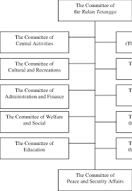 All without asking for permission or setting a link to the source. Management Structure Of The Rukun Tetangga Download Scientific Diagram