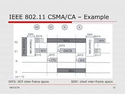 Unlike csma/cd (carrier sense multiple access/collision detect) which deals with transmissions after a collision has occurred, csma/ca acts to prevent collisions before they happen. Csma Ca