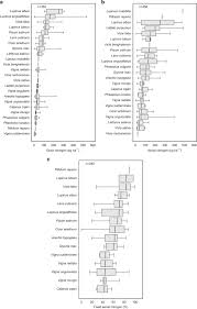 En adaptant votre débit de semis à l'emplacement et à la variété, vous posez les bases d'un rendement élevé et fiable, surveiller la densité de semis et la pour chaque culture, la règle suivante s'applique : A Global Experimental Dataset For Assessing Grain Legume Production Scientific Data