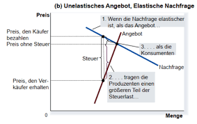 Änderung des preises führt zu einer überproportionalen nachfrageveränderung. Fxbttnbq Dzkkm