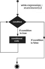 Loops iterate over a block of code until the test expression is false, but sometimes we wish to terminate the current. Python While For Continue Break Statements Programmer Sought