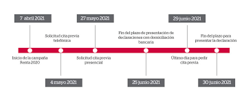 Si el vencimiento del plazo cae en una fecha que sea festiva a nivel local o autonómico, este pasa al primer día hábil siguiente al señalado en el calendario. La Declaracion De La Renta 2020 Fechas Y Novedades Abante