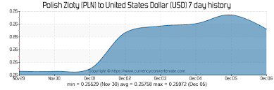 Pln To Usd Convert Polish Zloty To United States Dollar