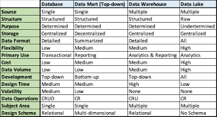 Database Vs Datamart Vs Data Warehouse Vs Data Lake Stack Overflow