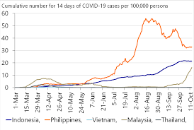 1 day ago · jakarta, indonesia indonesia and malaysia on thursday continued to record spikes in coronavirus infections as the delta variant continues to spread. Indonesia Uncertainties Hinder Quick Economic Recovery Raboresearch