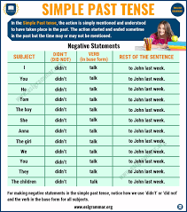 Simple Past Tense Definition Useful Examples In English Esl Grammar In 2020 Simple Past Tense Past Tense Examples Past Tense