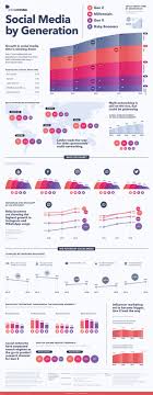 Visualizing Social Media Use By Generation Social Media Apps Soziale Medien Soziale Netzwerke