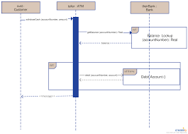 Pin On Uml Sequence Diagram Examples