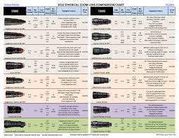 Cinema Camera Lens Comparison Charts Canon Rumors