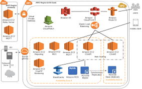 Browan Communications Uses Amazon Ec2 Elb Other Aws Services To Run Their Freepp App Providing Case Study Cloud Computing Services Enterprise Architecture