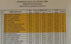 Bagi calon siswa smp di jakarta, data ini bisa digunakan untuk mengukur peluang masuk ke smp yang dituju. Hasil Un 2019 Smpn 1 Sragen Berjaya Di Peringkat Pertama 5 Smp Swasta Unggulan Bertengger Di 10 Besar Joglosemar News