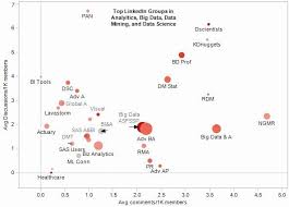 Top 30 Linkedin Analytics Big Data Data Mining Groups Data Science Data Mining Big Data