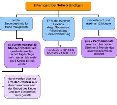 Jetzt sagte mir eine freundin, dass man nach den 2 monaten mutterschutz nach der geburt nur 10 monate elterngeld bekommt, also bis zum 1. Tagespflege Online Fur Eltern Und Tagespflegepersonen