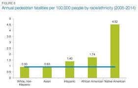 Chart Of The Day Us Pedestrian Deaths By Race Ethnicity