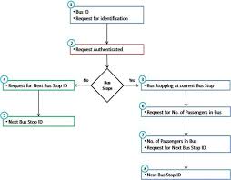 Data Transfer Flow Chart Between Buses And Bus Stops
