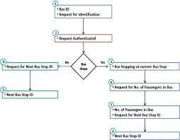 data transfer flow chart between buses and bus stops