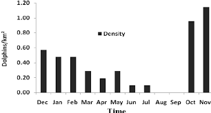 Monthly Density Rate Of Ganges River Dolphins In The