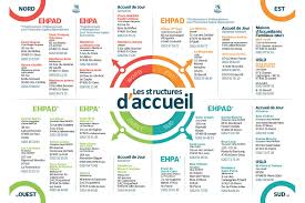 Les Structures D Accueil Pour Personnes Agees Ehpad Accueil De Jour Alzheimer