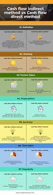 direct and indirect cash flow methods infographics here are the top 7 difference between directions cpa exam iasb ifrs 16
