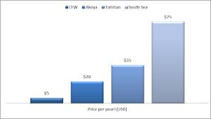 Retail Price Based On Webshops 1521 Pearls